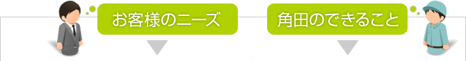 お客様のニーズと角田のできること