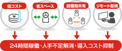 省コスト・省スペース・設備間共有・リモート監視